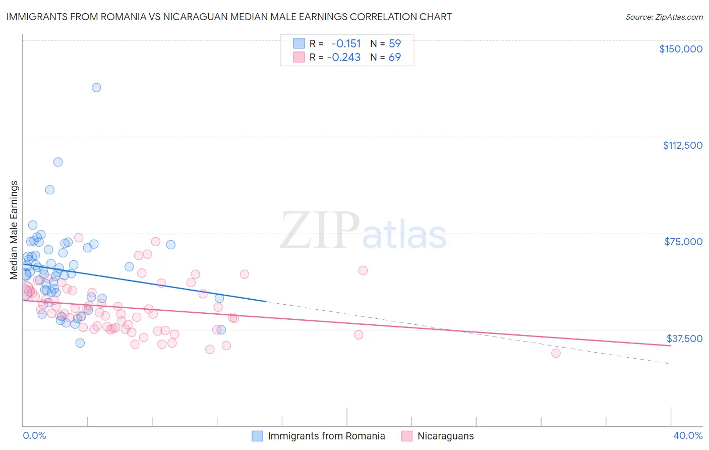 Immigrants from Romania vs Nicaraguan Median Male Earnings
