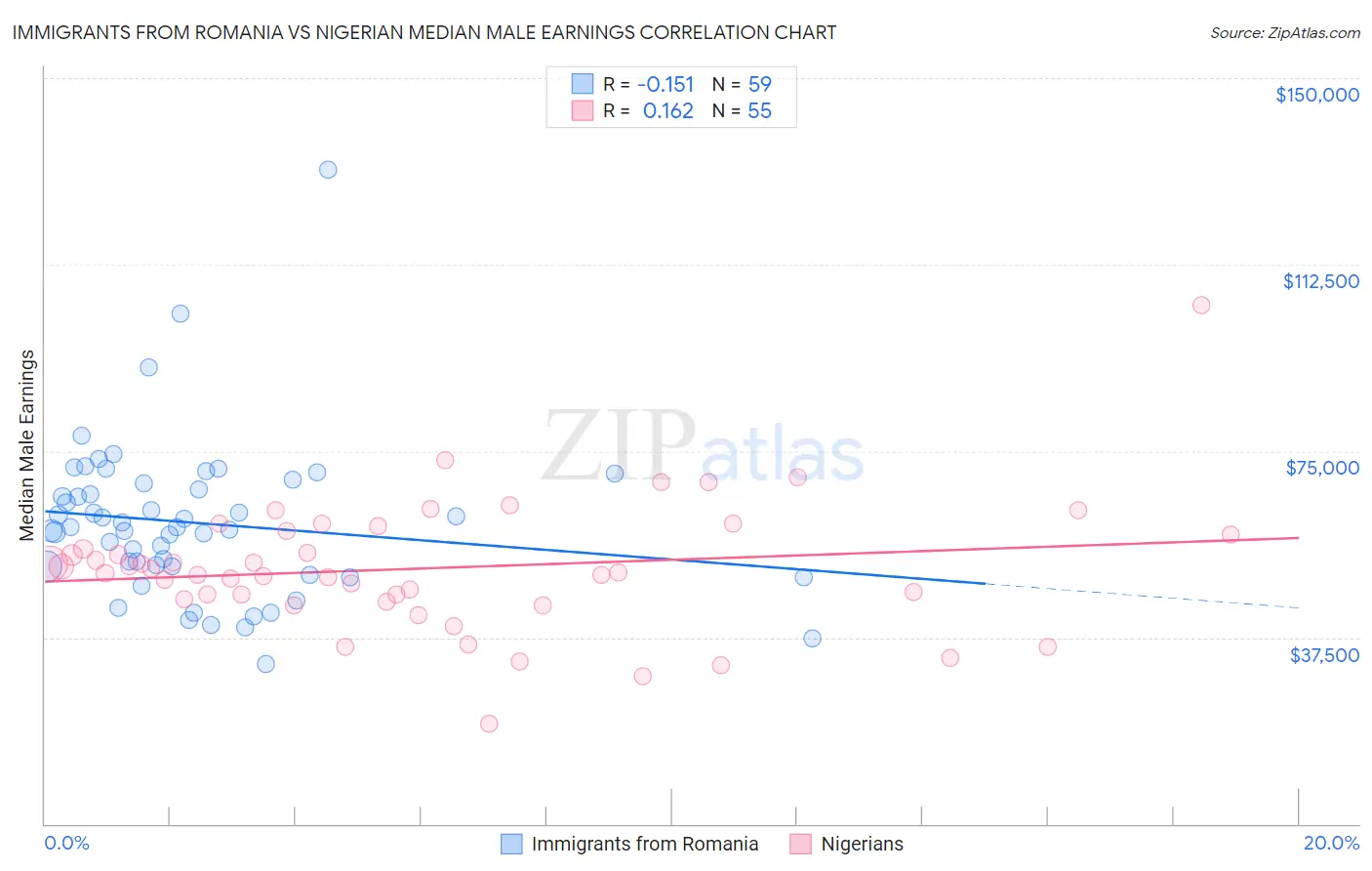 Immigrants from Romania vs Nigerian Median Male Earnings