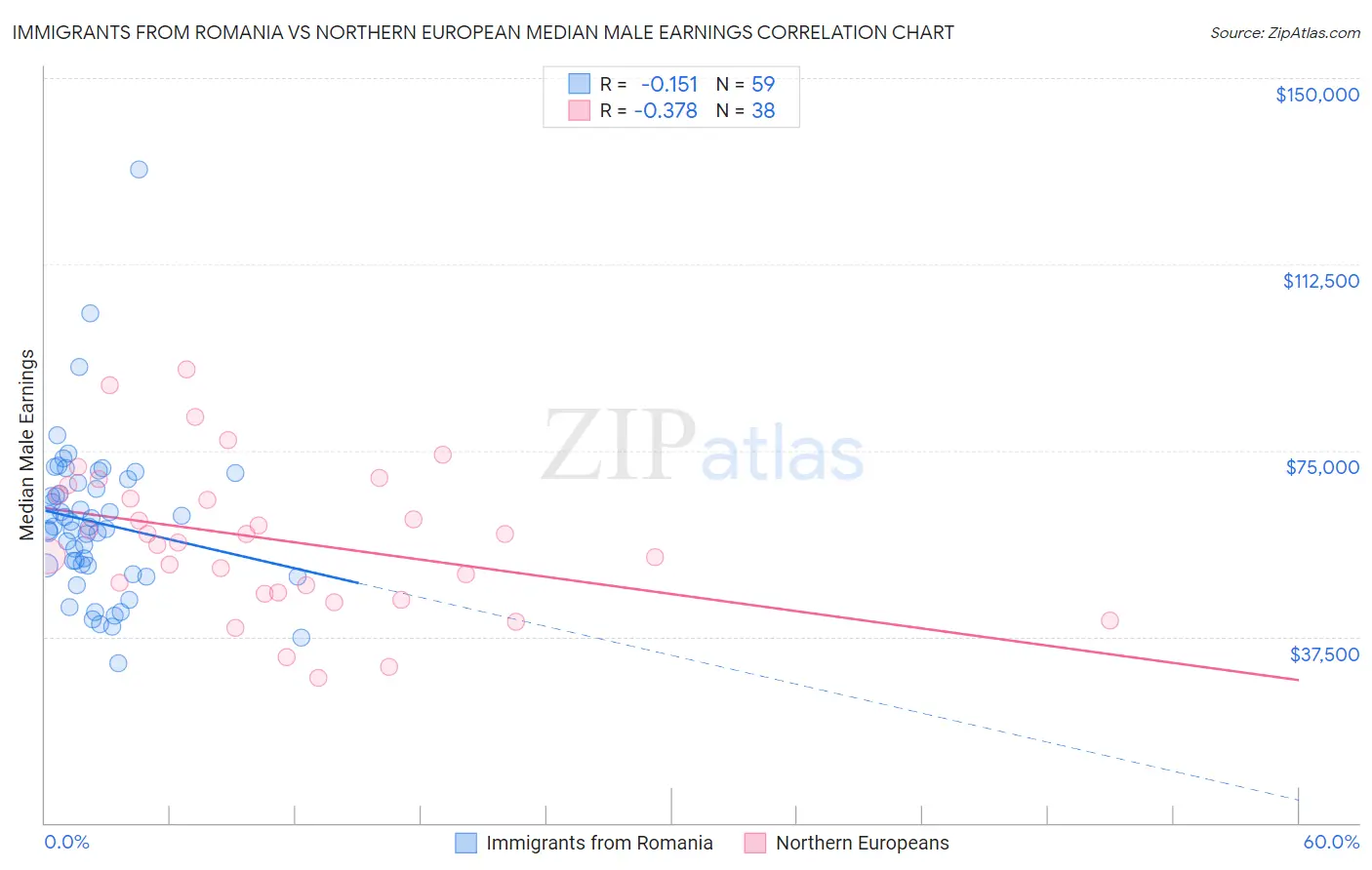 Immigrants from Romania vs Northern European Median Male Earnings