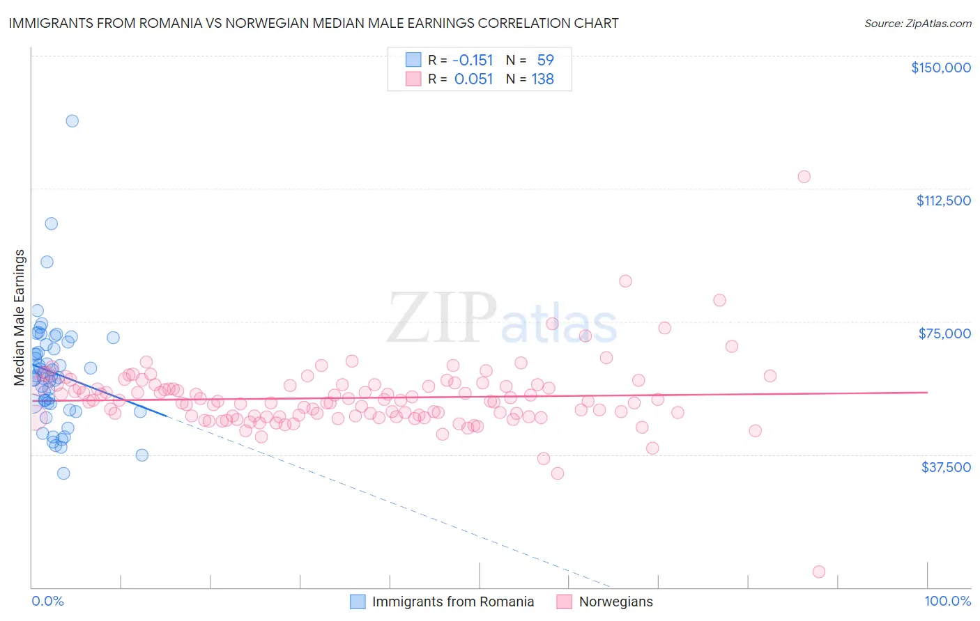 Immigrants from Romania vs Norwegian Median Male Earnings