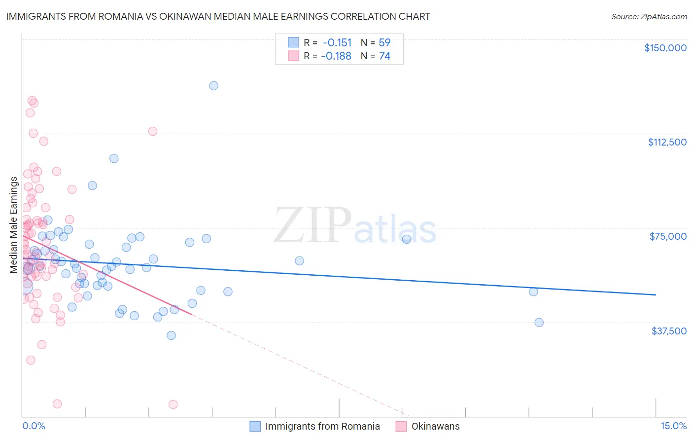 Immigrants from Romania vs Okinawan Median Male Earnings