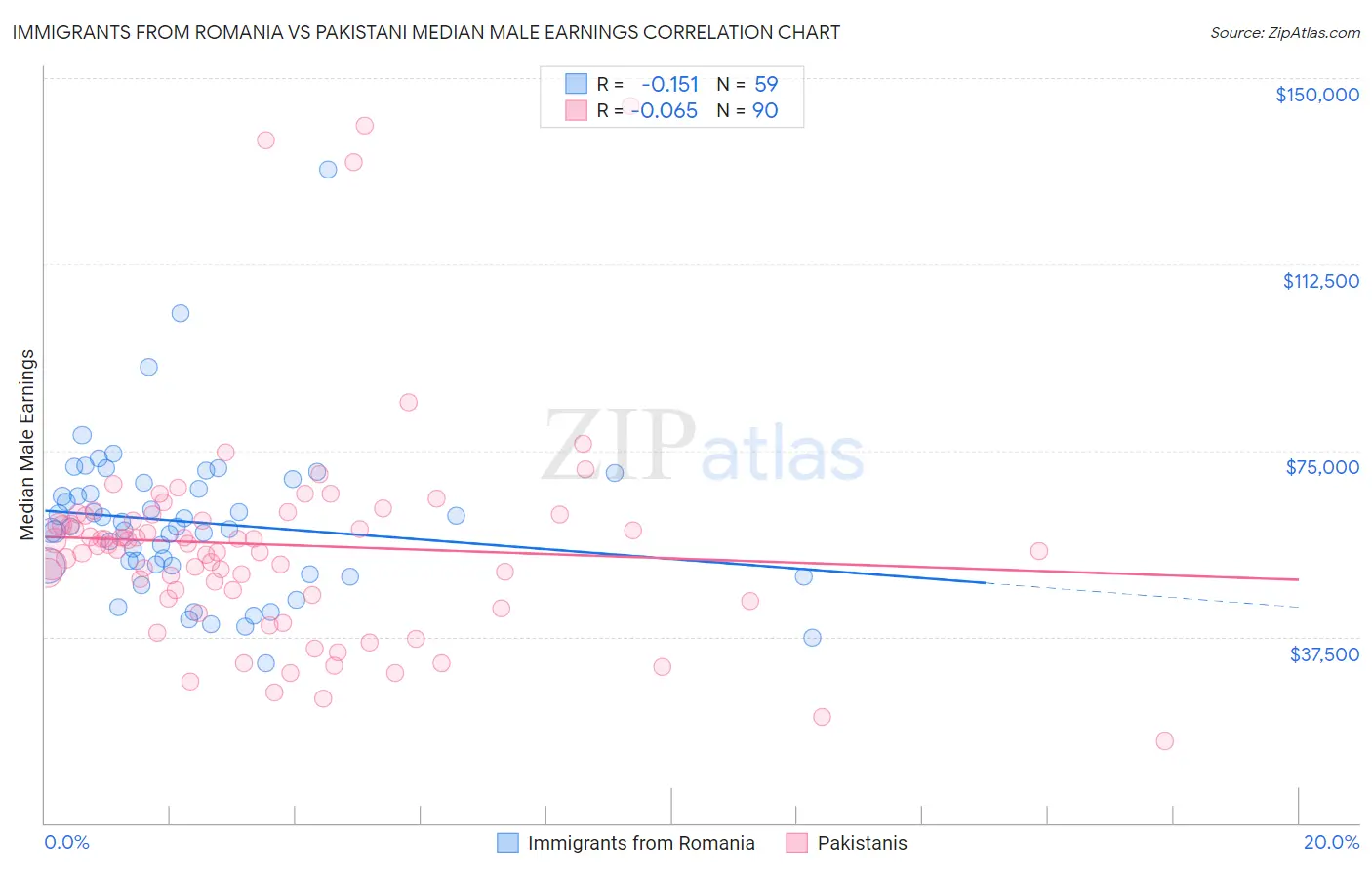 Immigrants from Romania vs Pakistani Median Male Earnings