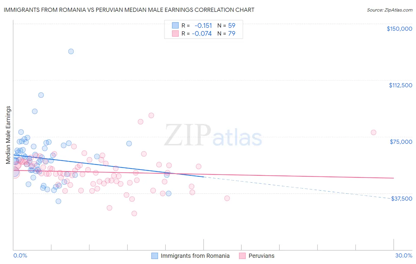 Immigrants from Romania vs Peruvian Median Male Earnings
