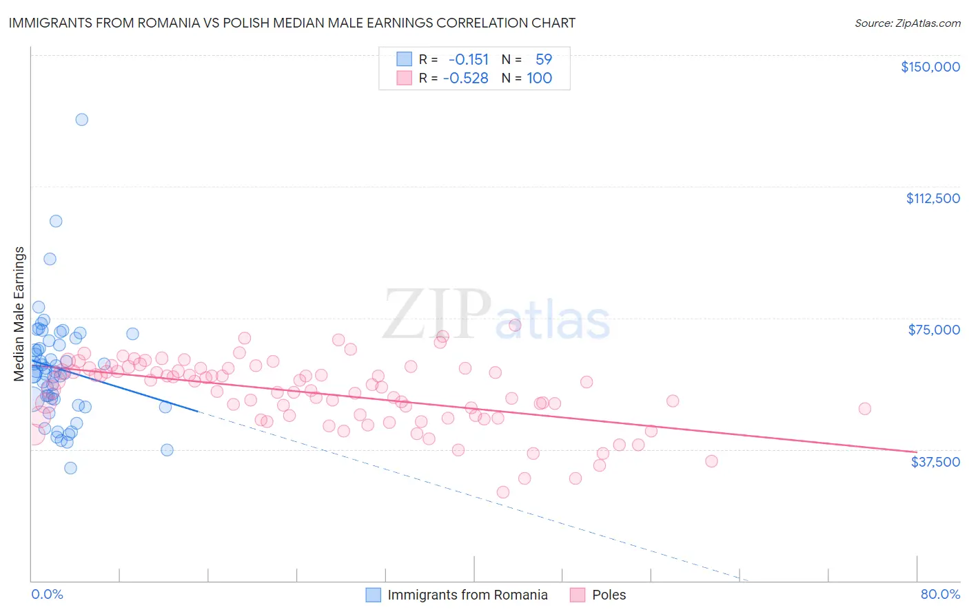 Immigrants from Romania vs Polish Median Male Earnings