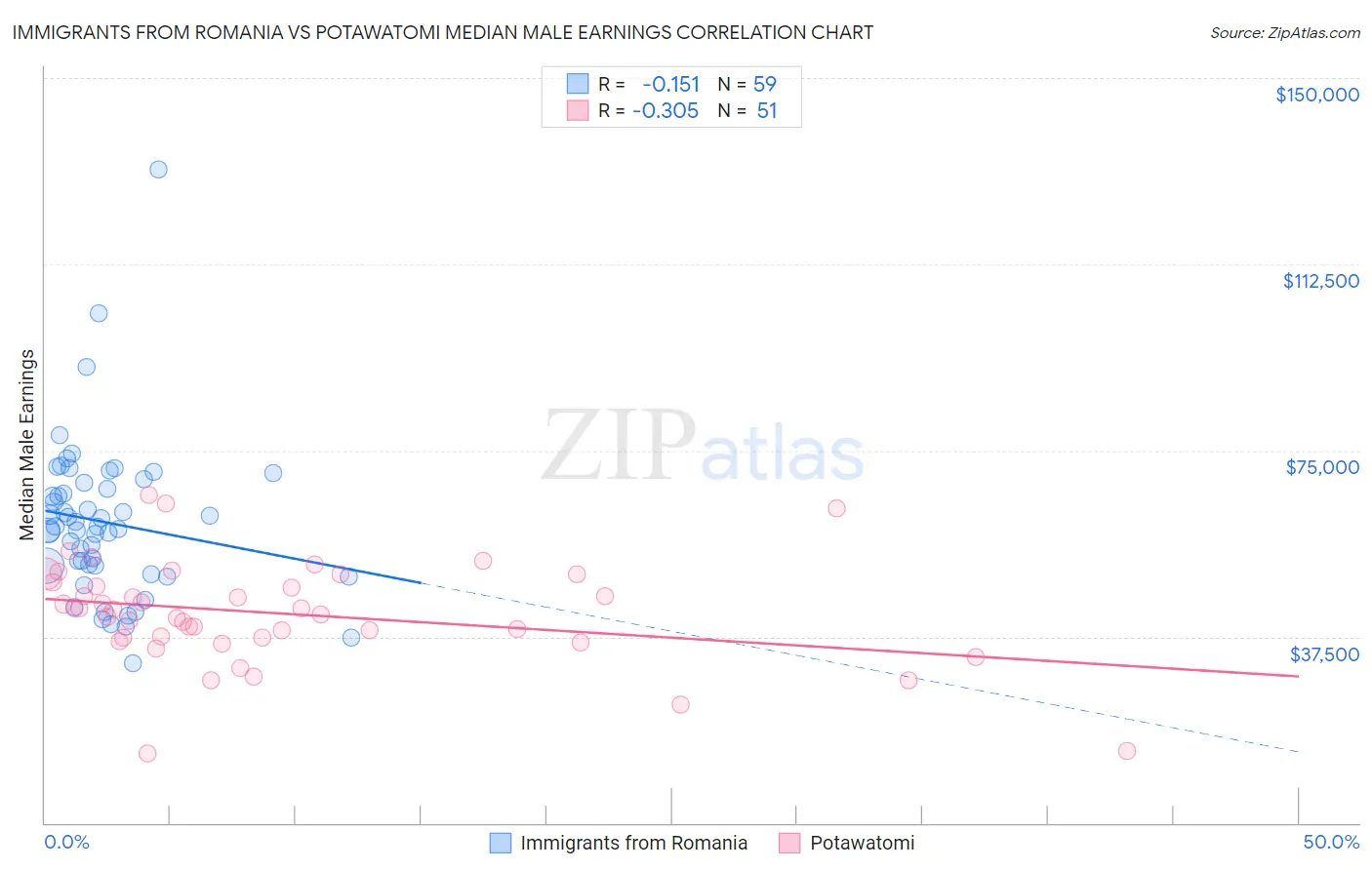 Immigrants from Romania vs Potawatomi Median Male Earnings