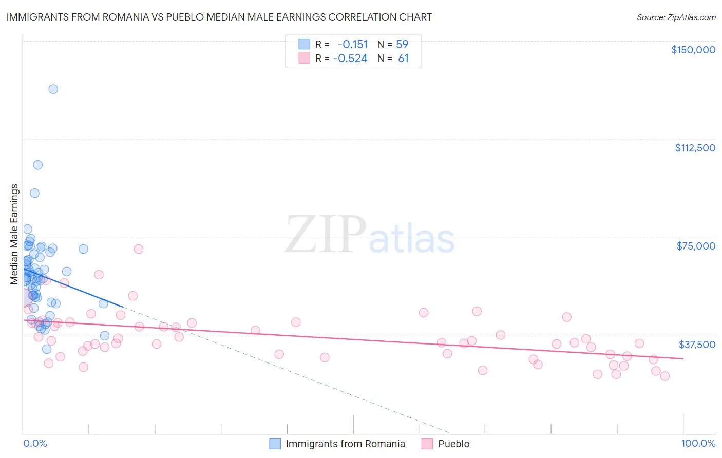 Immigrants from Romania vs Pueblo Median Male Earnings