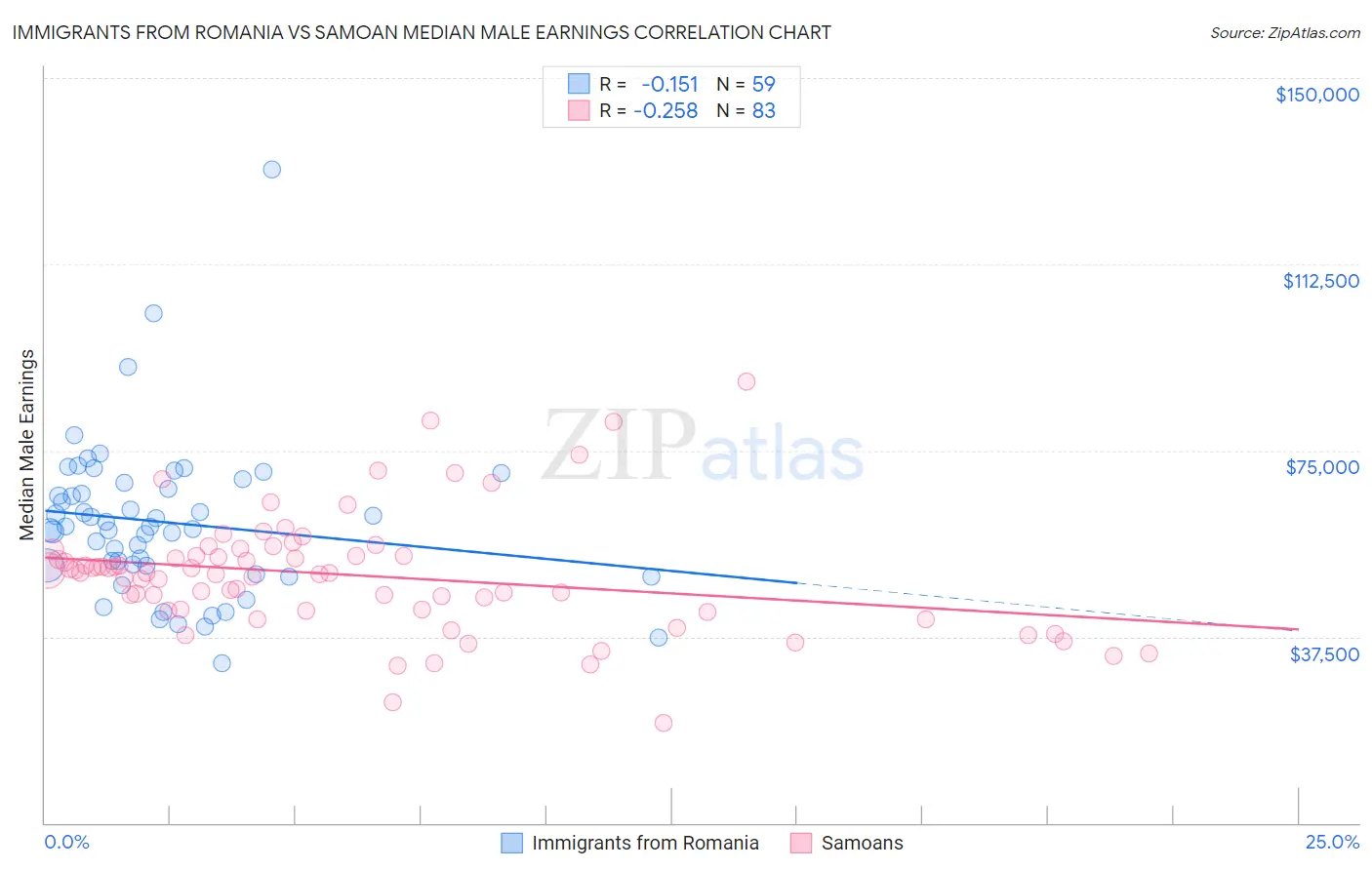 Immigrants from Romania vs Samoan Median Male Earnings