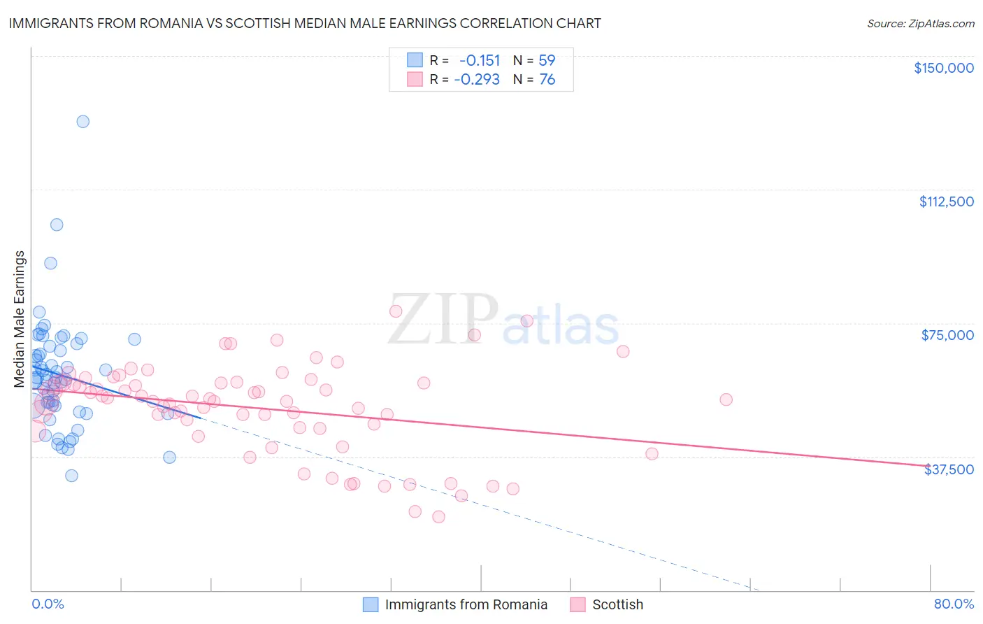 Immigrants from Romania vs Scottish Median Male Earnings