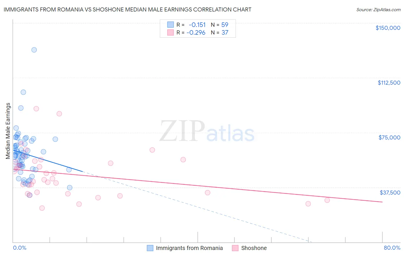 Immigrants from Romania vs Shoshone Median Male Earnings