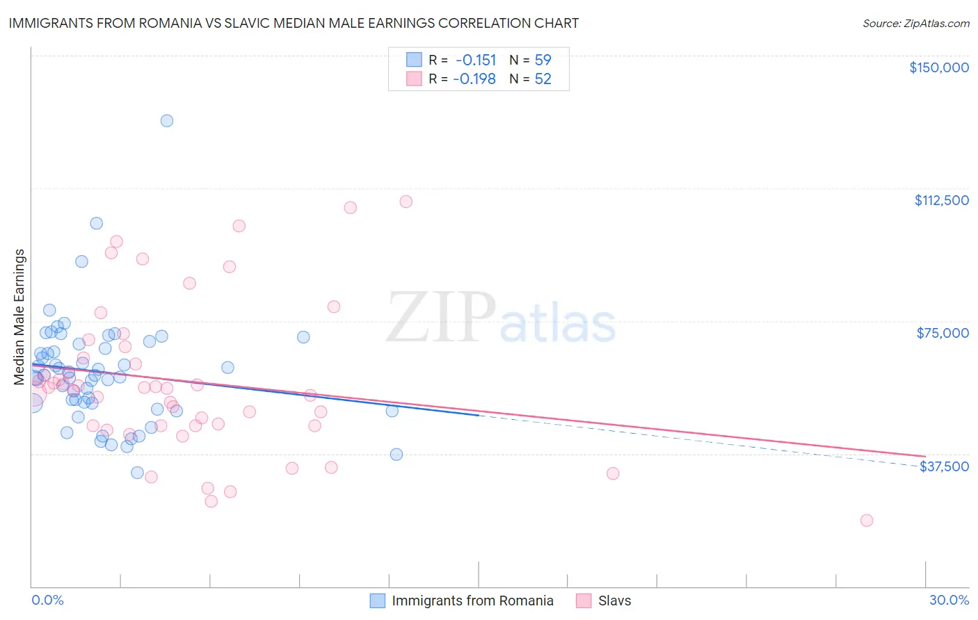 Immigrants from Romania vs Slavic Median Male Earnings
