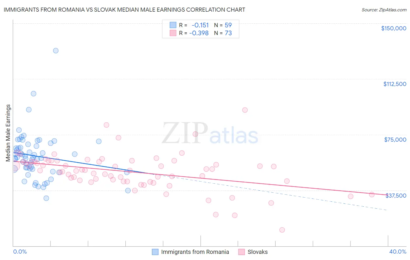 Immigrants from Romania vs Slovak Median Male Earnings