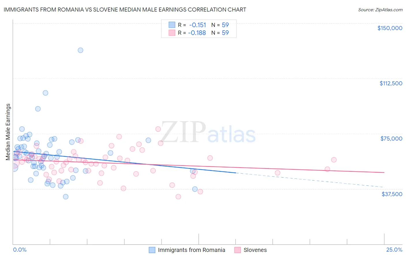 Immigrants from Romania vs Slovene Median Male Earnings