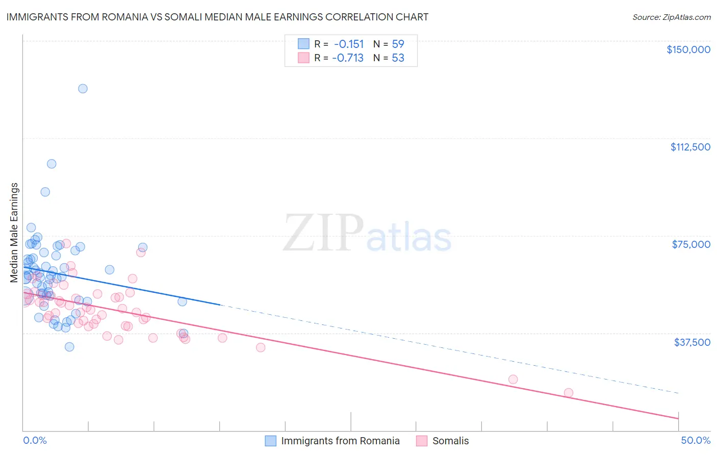 Immigrants from Romania vs Somali Median Male Earnings