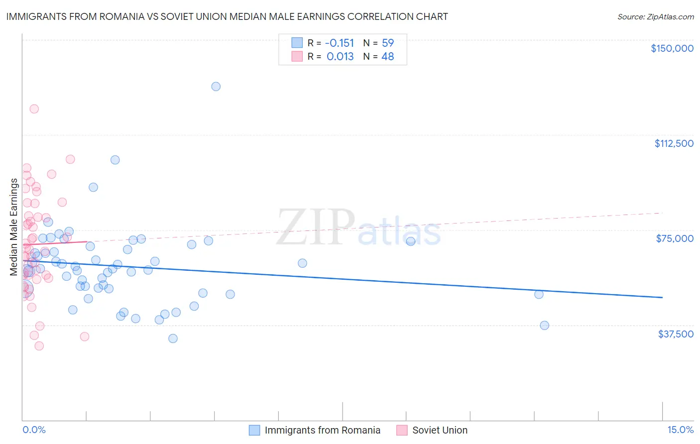 Immigrants from Romania vs Soviet Union Median Male Earnings