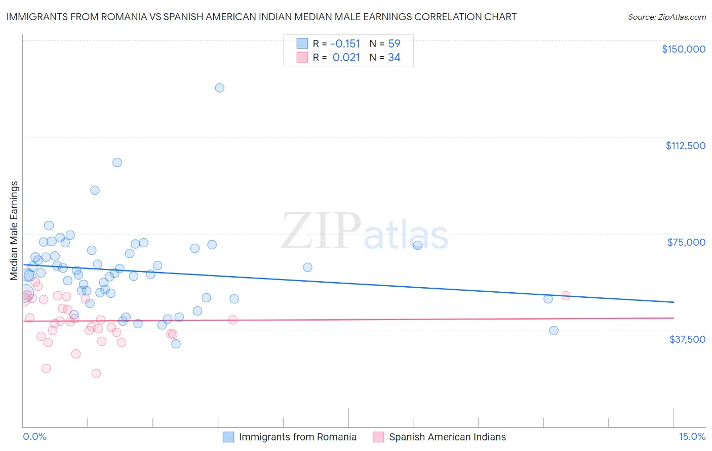 Immigrants from Romania vs Spanish American Indian Median Male Earnings