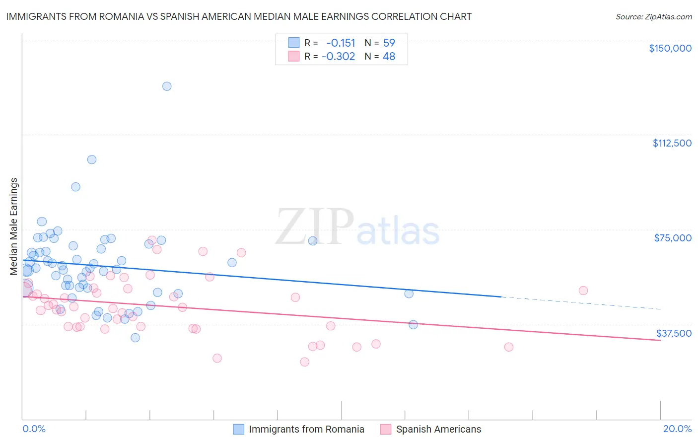 Immigrants from Romania vs Spanish American Median Male Earnings