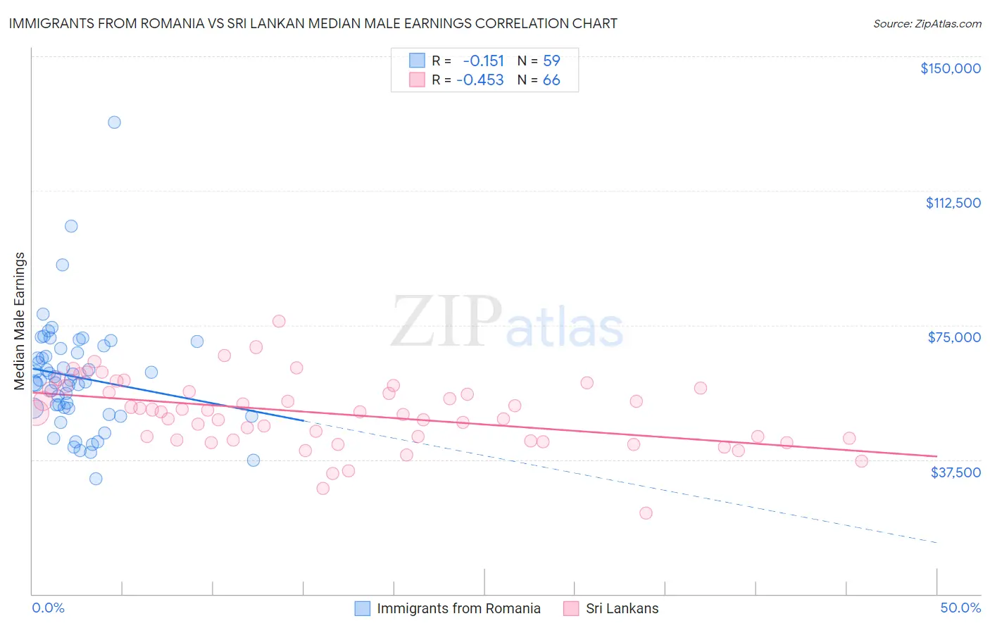 Immigrants from Romania vs Sri Lankan Median Male Earnings