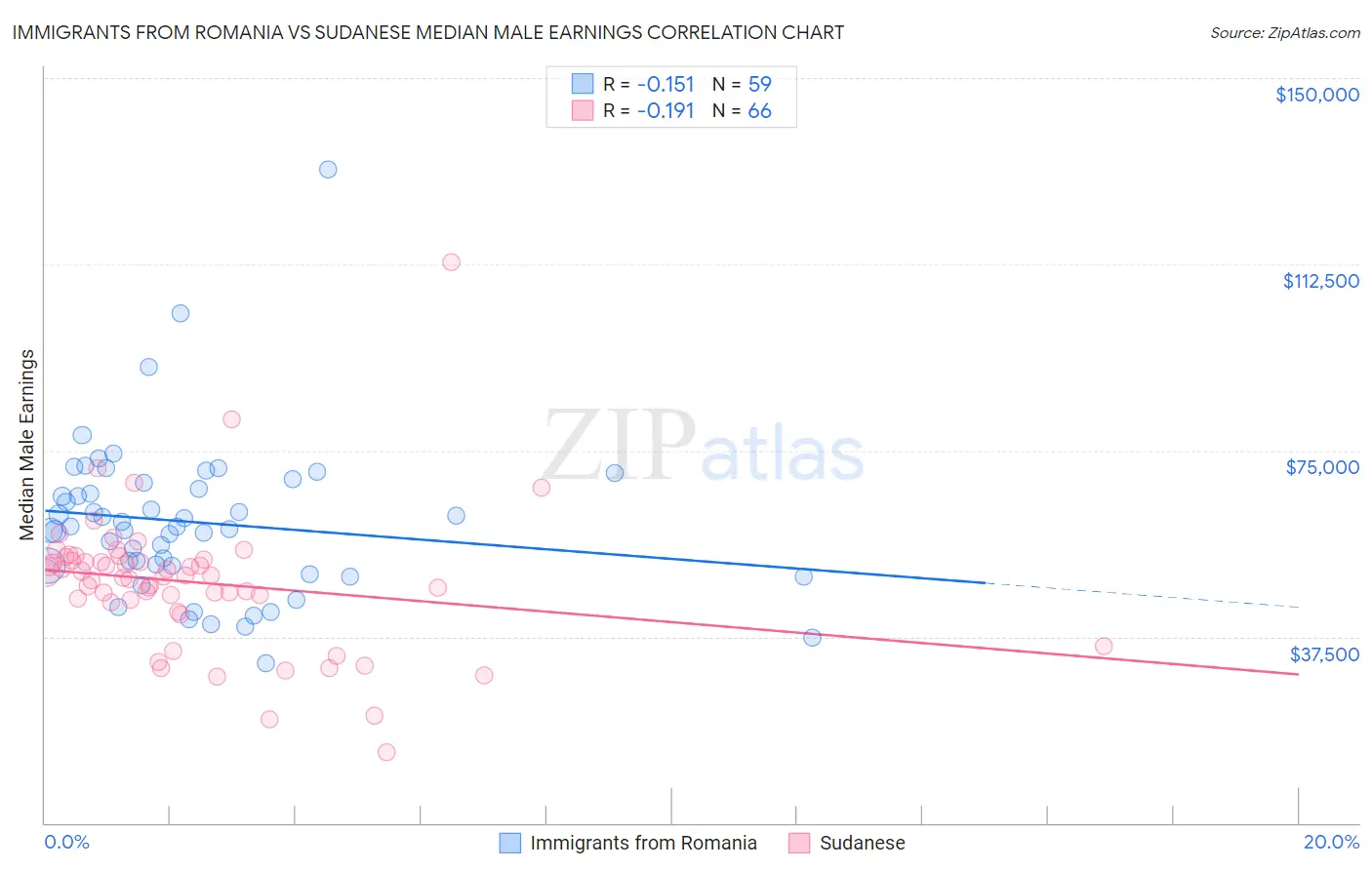 Immigrants from Romania vs Sudanese Median Male Earnings