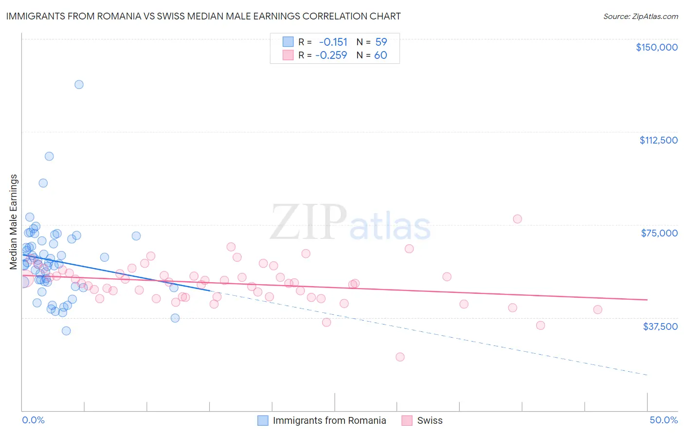Immigrants from Romania vs Swiss Median Male Earnings