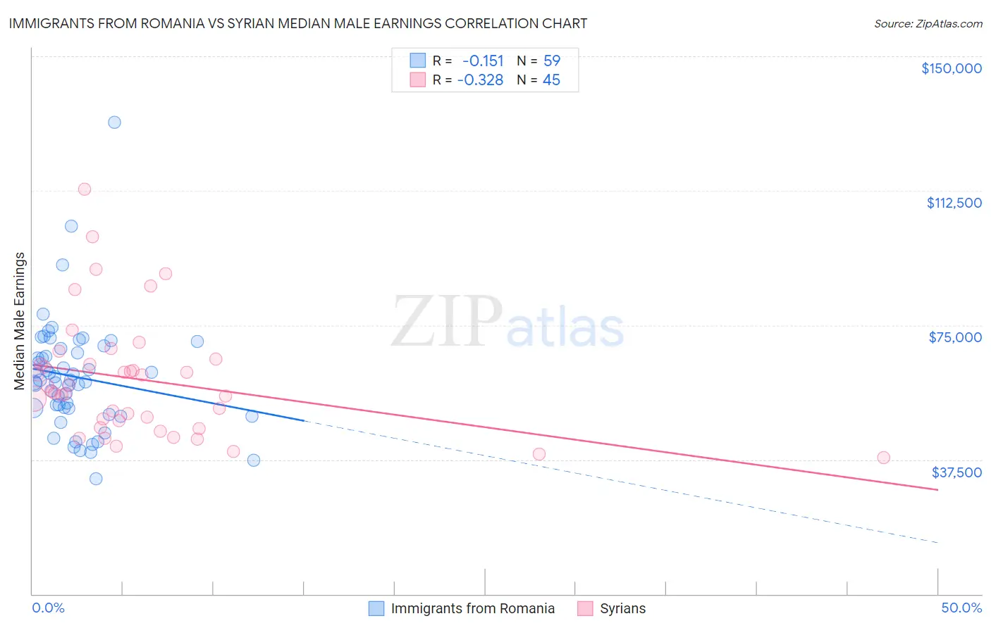 Immigrants from Romania vs Syrian Median Male Earnings