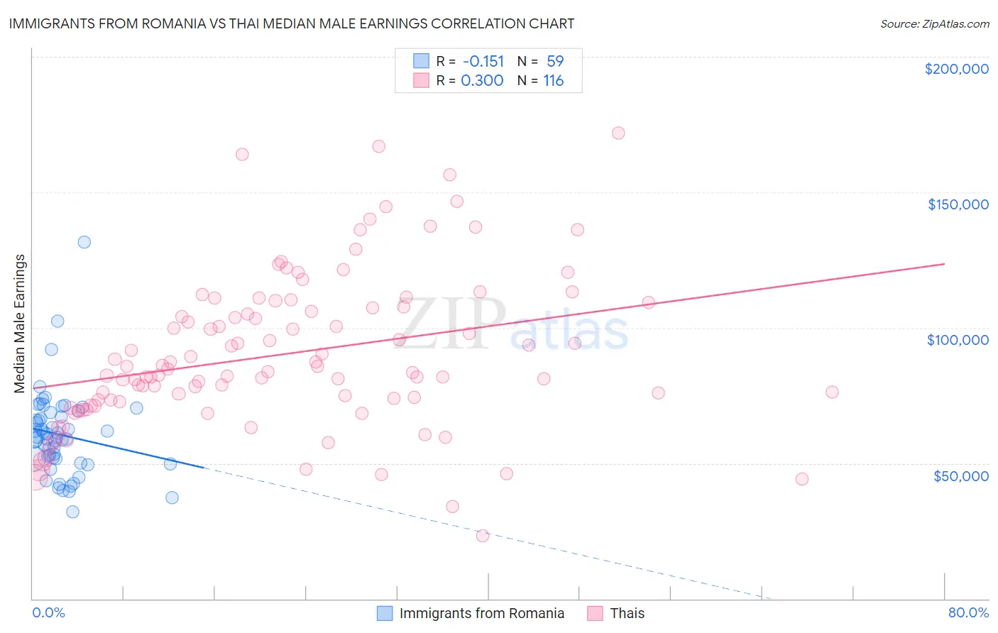 Immigrants from Romania vs Thai Median Male Earnings