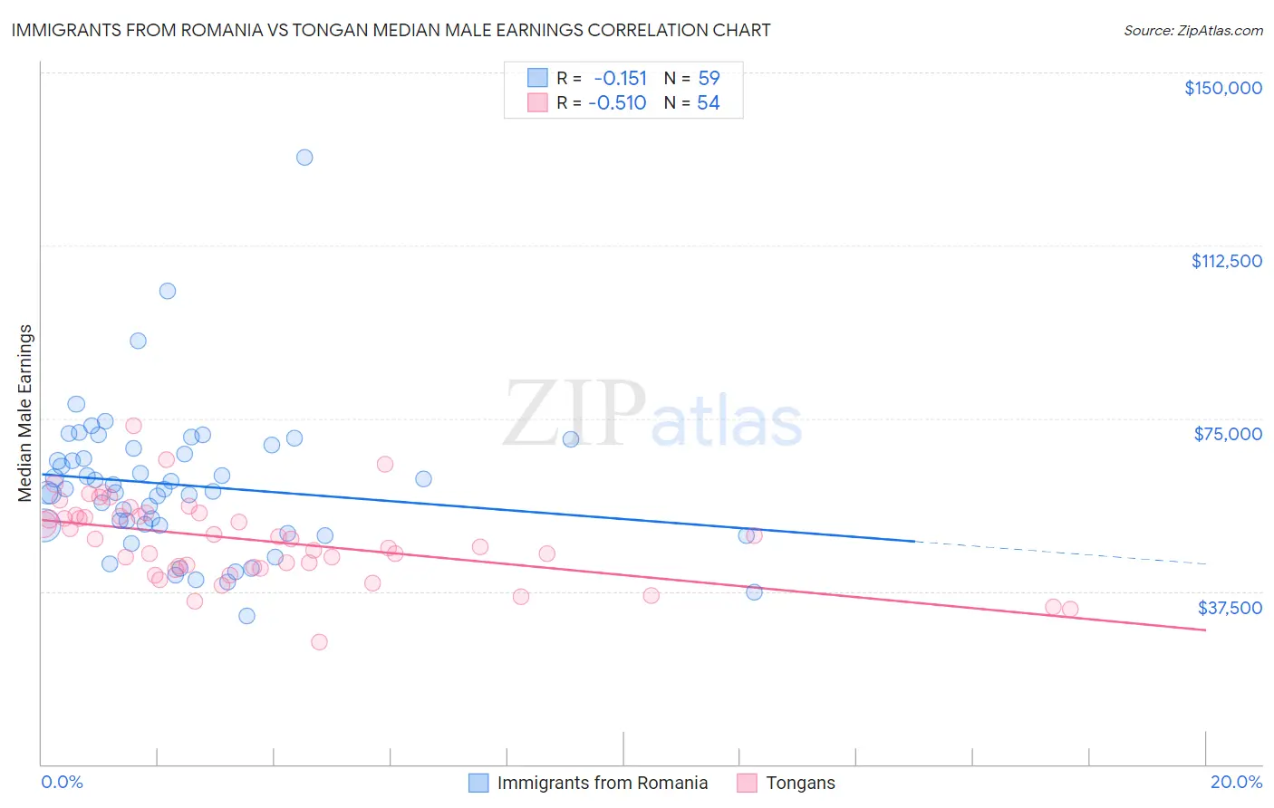 Immigrants from Romania vs Tongan Median Male Earnings