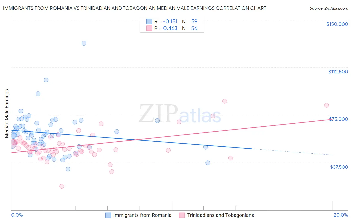 Immigrants from Romania vs Trinidadian and Tobagonian Median Male Earnings