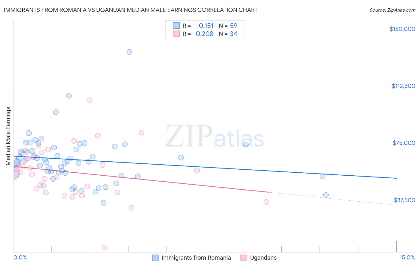 Immigrants from Romania vs Ugandan Median Male Earnings