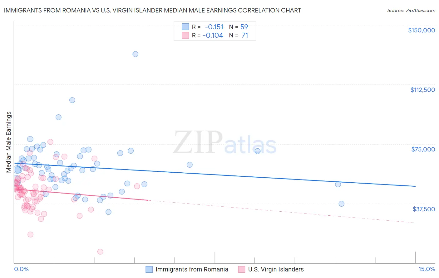 Immigrants from Romania vs U.S. Virgin Islander Median Male Earnings