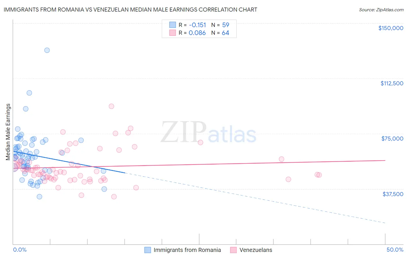 Immigrants from Romania vs Venezuelan Median Male Earnings