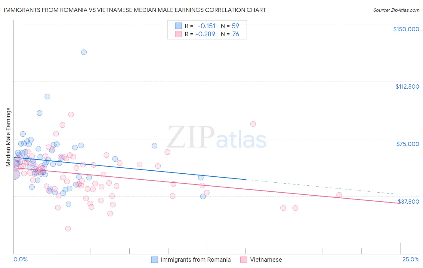 Immigrants from Romania vs Vietnamese Median Male Earnings