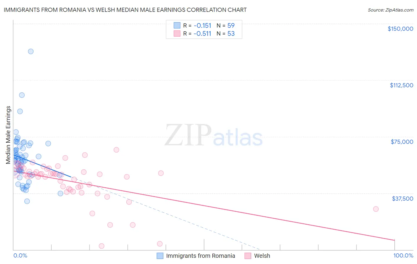 Immigrants from Romania vs Welsh Median Male Earnings