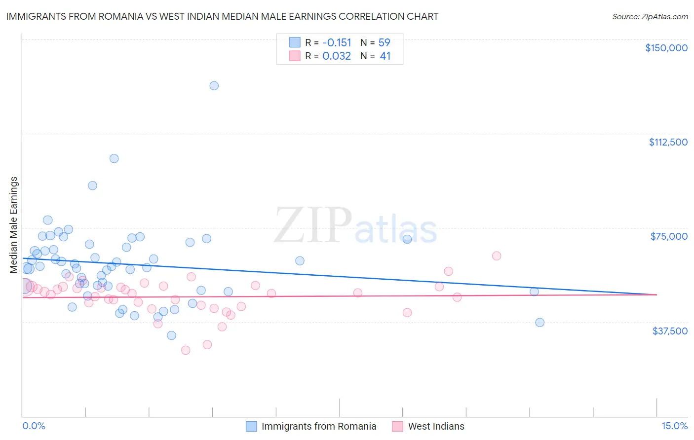 Immigrants from Romania vs West Indian Median Male Earnings