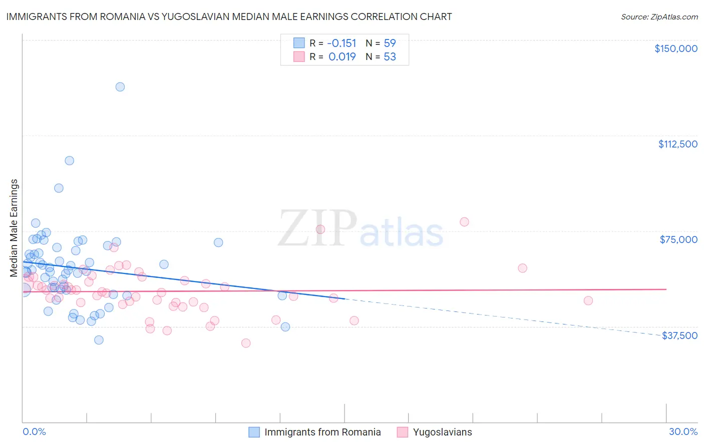 Immigrants from Romania vs Yugoslavian Median Male Earnings