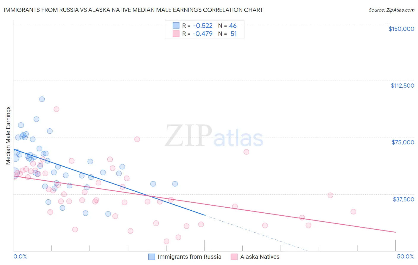 Immigrants from Russia vs Alaska Native Median Male Earnings