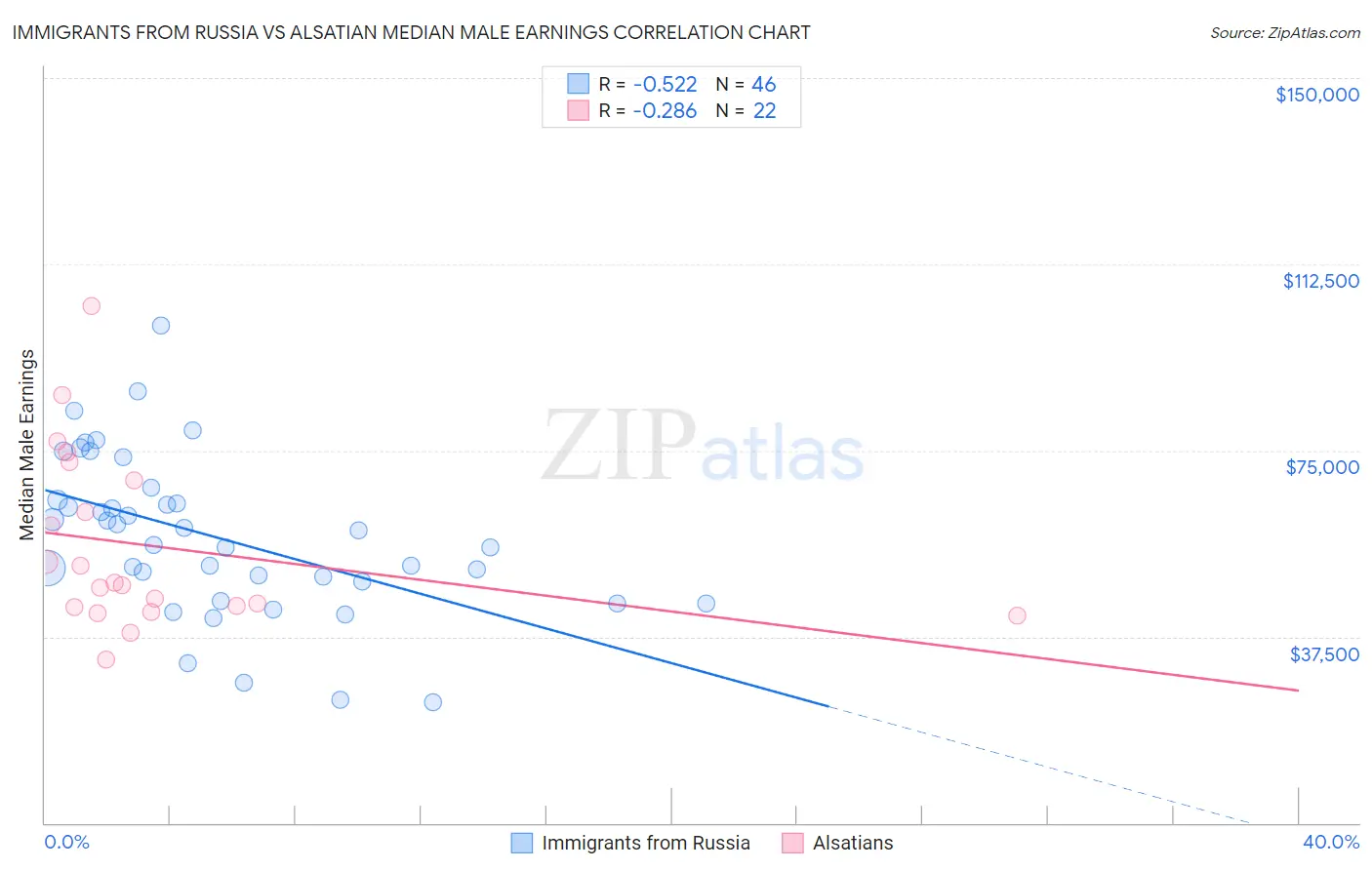 Immigrants from Russia vs Alsatian Median Male Earnings