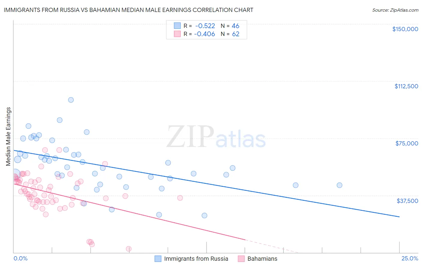 Immigrants from Russia vs Bahamian Median Male Earnings