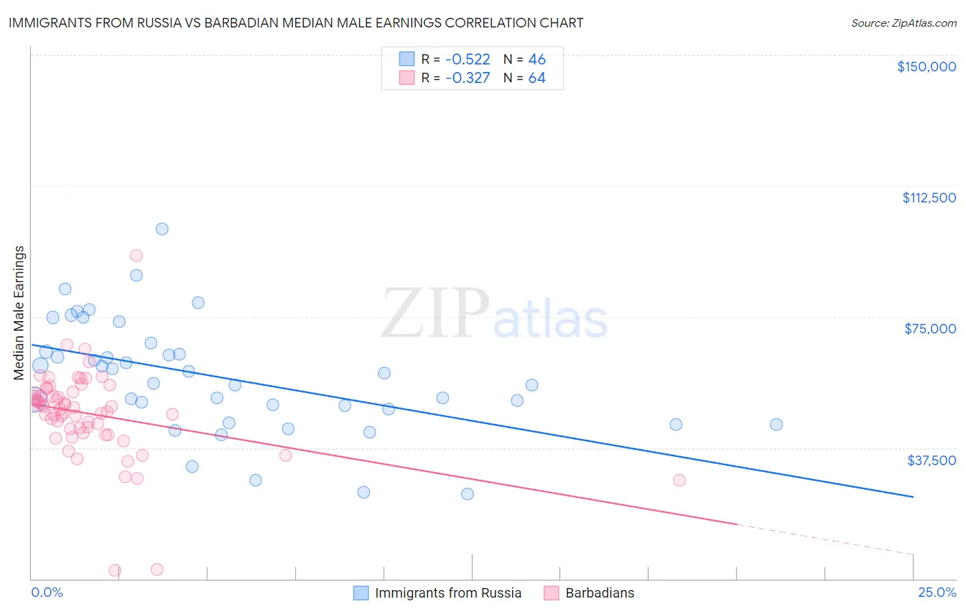 Immigrants from Russia vs Barbadian Median Male Earnings