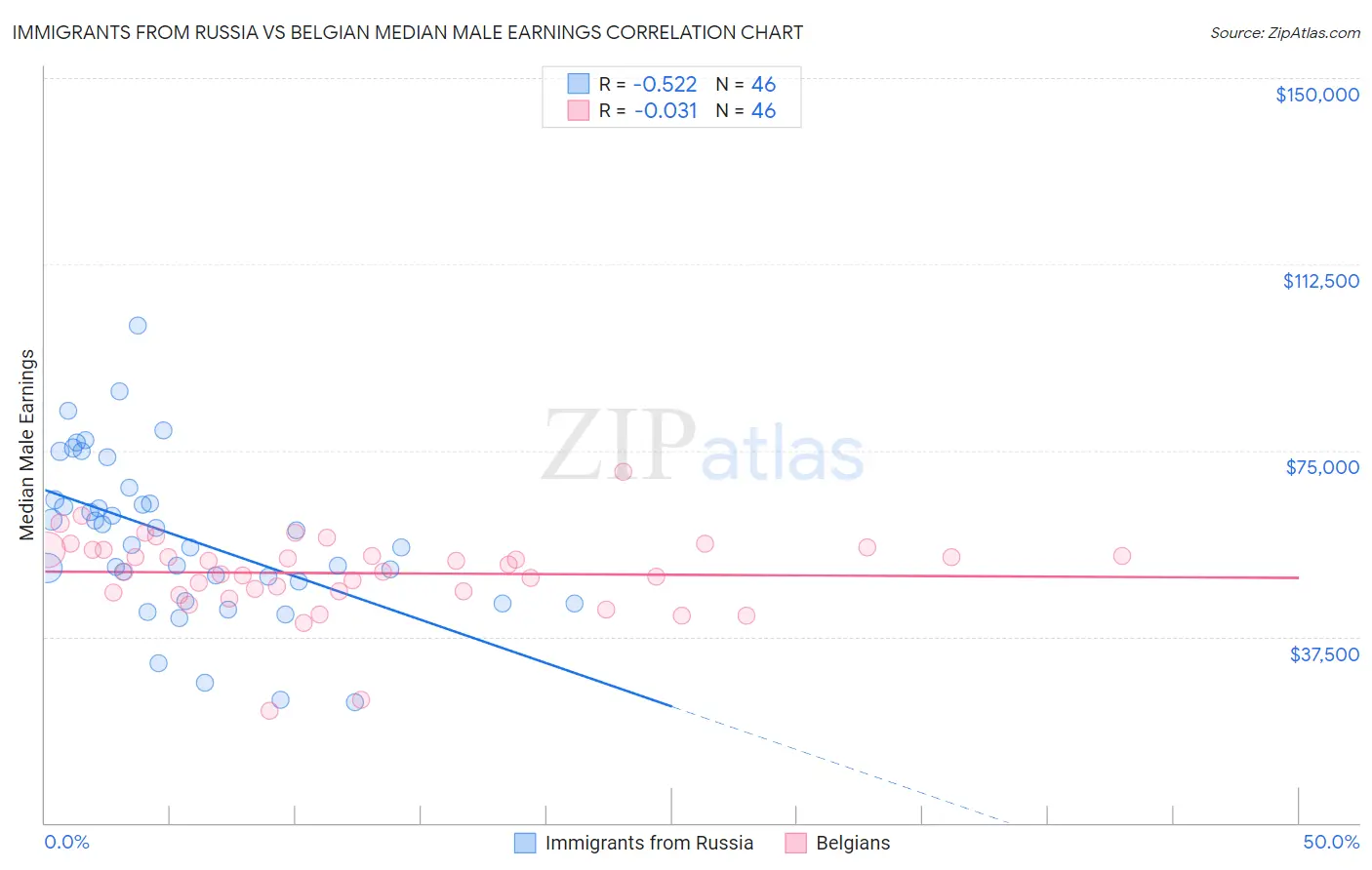 Immigrants from Russia vs Belgian Median Male Earnings