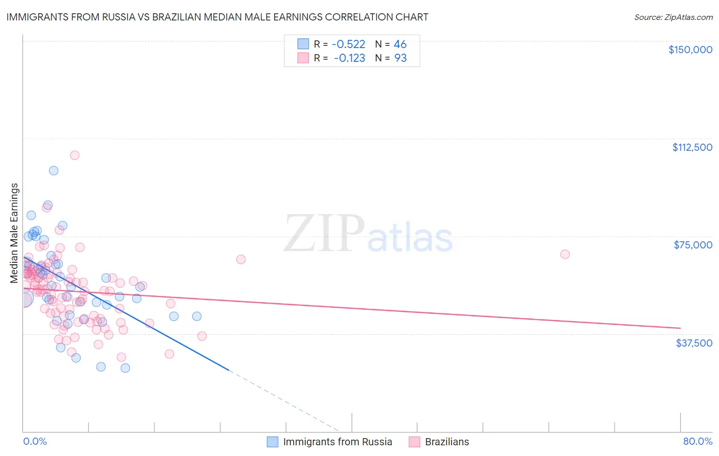 Immigrants from Russia vs Brazilian Median Male Earnings