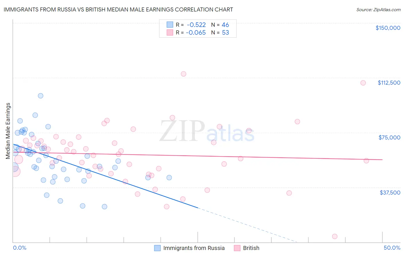 Immigrants from Russia vs British Median Male Earnings
