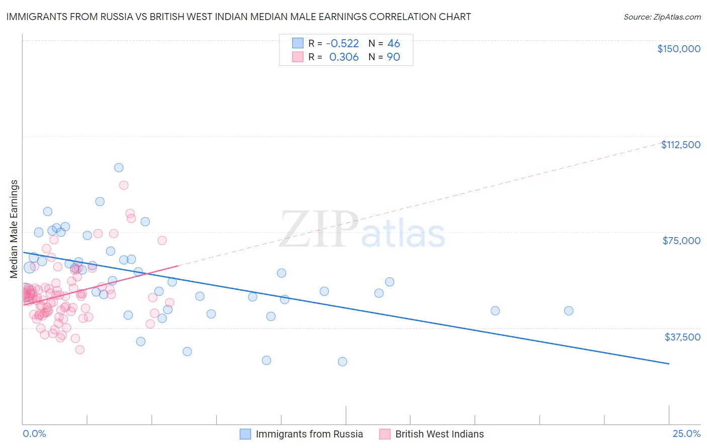 Immigrants from Russia vs British West Indian Median Male Earnings