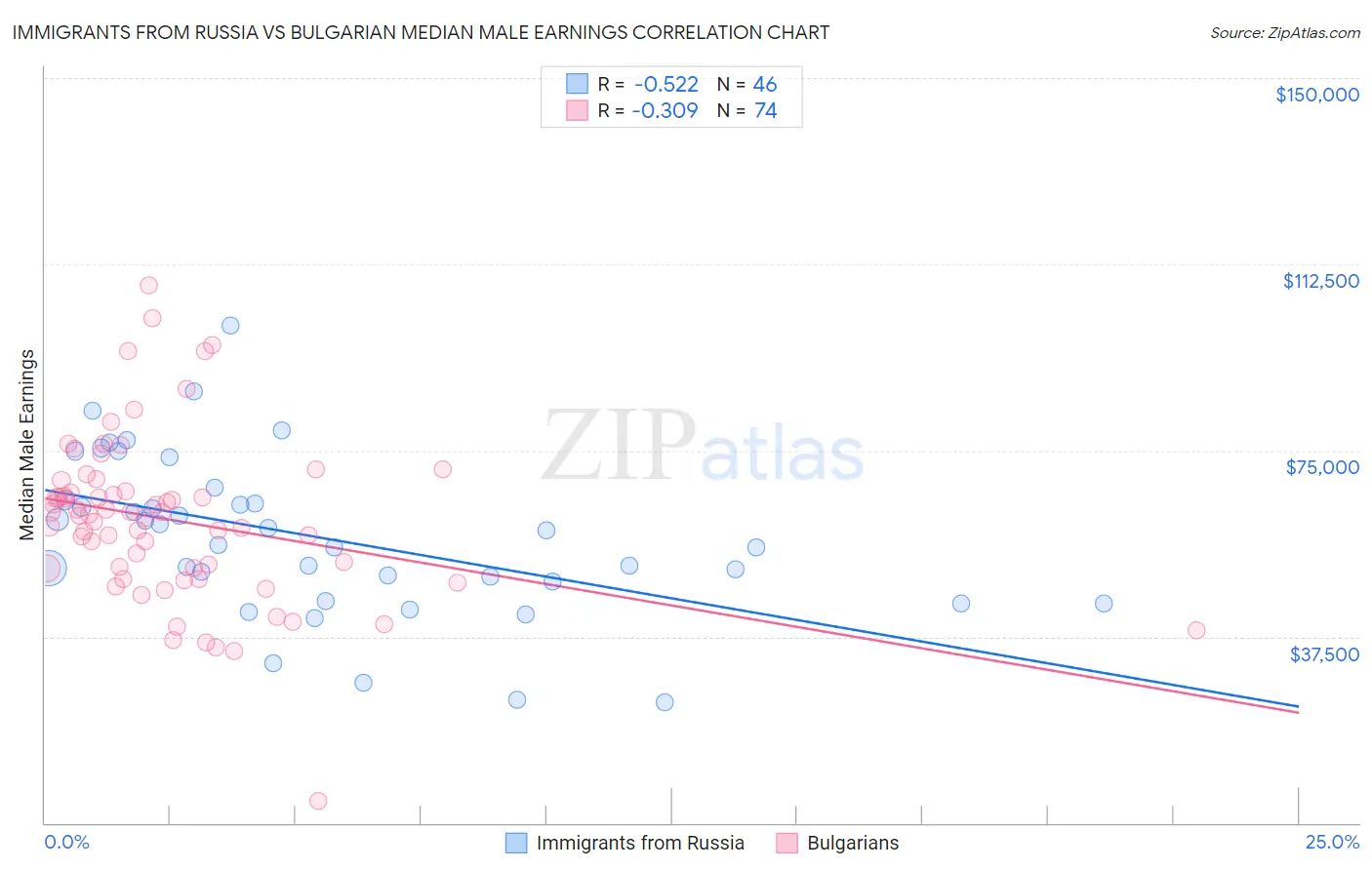 Immigrants from Russia vs Bulgarian Median Male Earnings