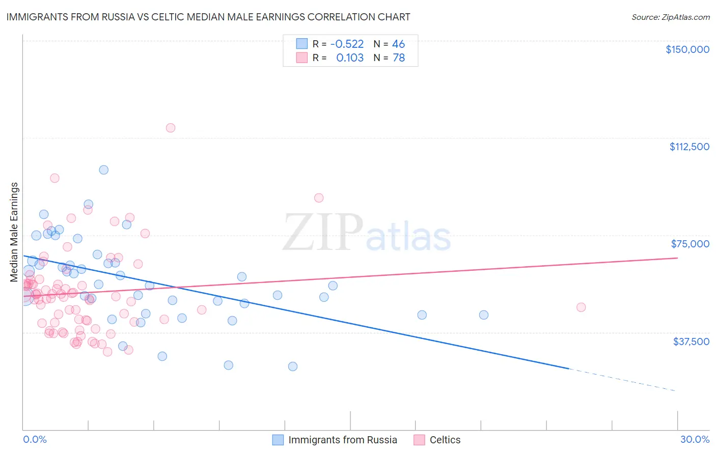 Immigrants from Russia vs Celtic Median Male Earnings
