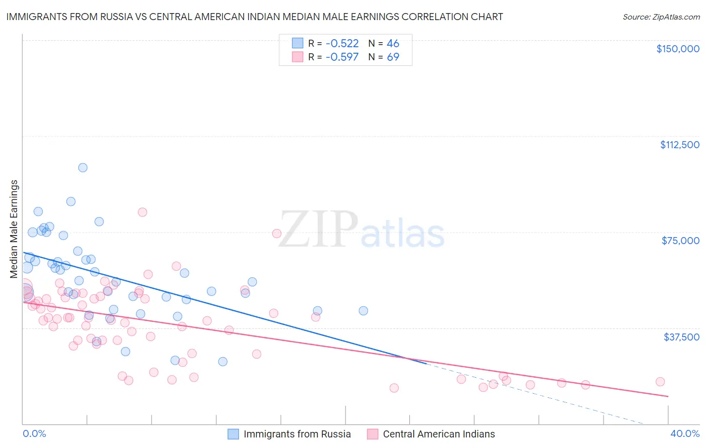 Immigrants from Russia vs Central American Indian Median Male Earnings