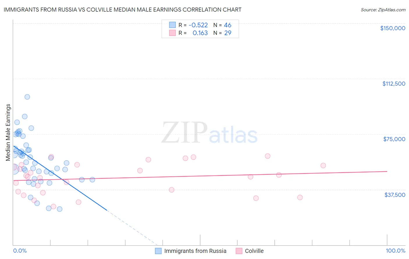 Immigrants from Russia vs Colville Median Male Earnings