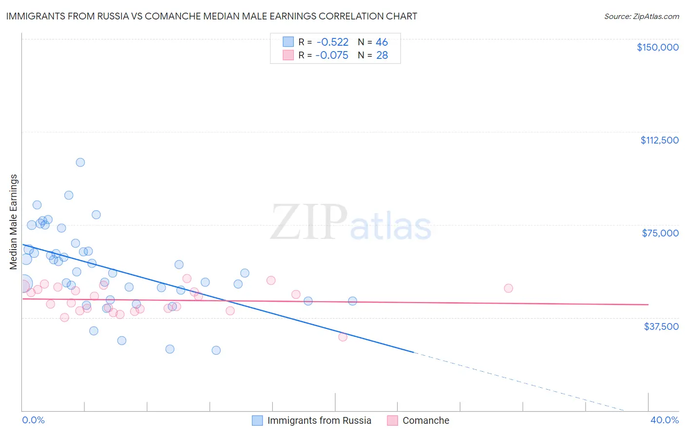 Immigrants from Russia vs Comanche Median Male Earnings