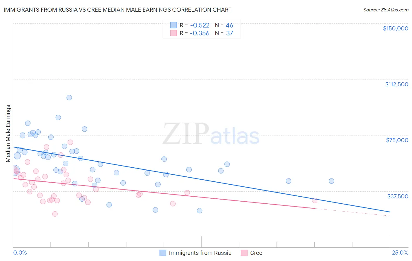 Immigrants from Russia vs Cree Median Male Earnings