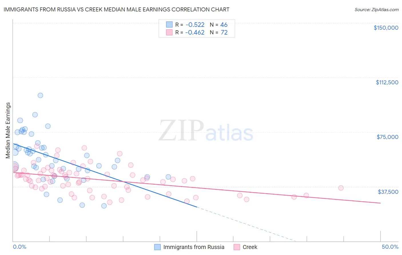 Immigrants from Russia vs Creek Median Male Earnings