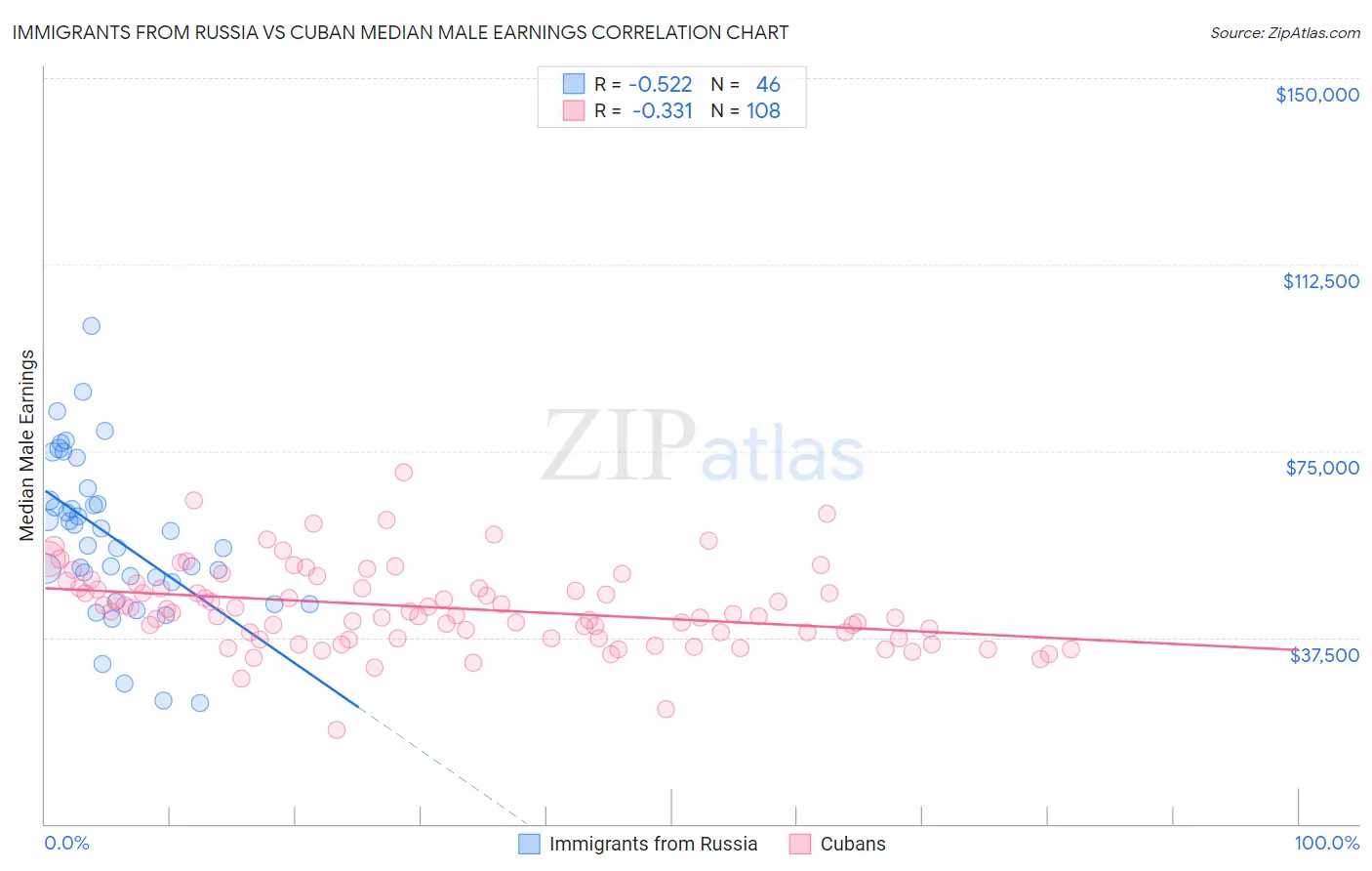 Immigrants from Russia vs Cuban Median Male Earnings